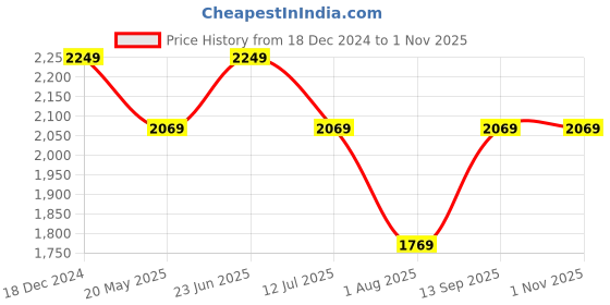 tatacliq.com Louis Philippe Multicolored Cotton Slim Fit Checks Shirt louis philippe Price History Graph from 18 Dec 2024 to 1 Nov 2025