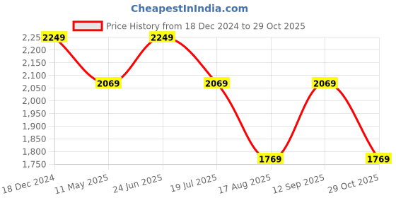 tatacliq.com Louis Philippe Multicolored Cotton Slim Fit Checks Shirt louis philippe Price History Graph from 18 Dec 2024 to 29 Oct 2025