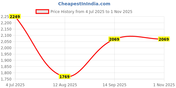 tatacliq.com Louis Philippe Multicolored Cotton Slim Fit Checks Shirt louis philippe Price History Graph from 4 Jul 2025 to 31 Oct 2025