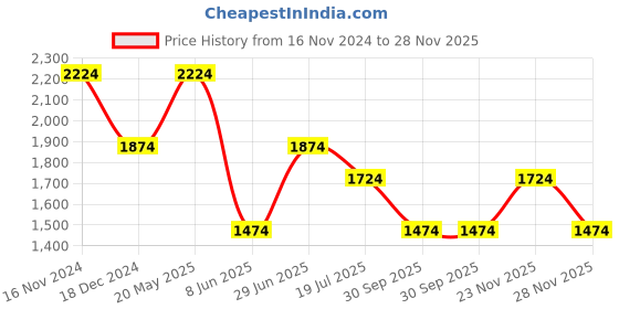 tatacliq.com Louis Philippe Multicolored Cotton Slim Fit Colour Block Polo T-Shirt louis philippe Price History Graph from 16 Nov 2024 to 28 Nov 2025