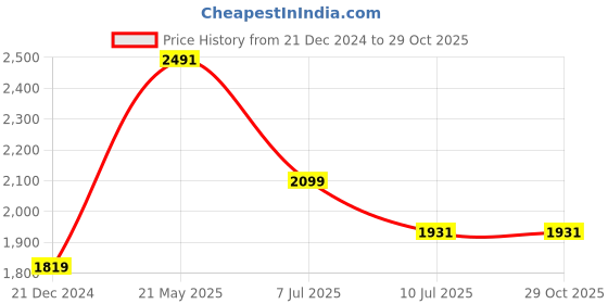 tatacliq.com Louis Philippe Multicolored Cotton Slim Fit Colour Block Polo T-Shirt louis philippe Price History Graph from 21 Dec 2024 to 29 Oct 2025