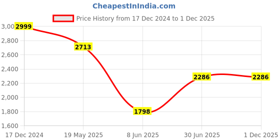 tatacliq.com Louis Philippe Multicolored Cotton Slim Fit Printed Shirt louis philippe Price History Graph from 17 Dec 2024 to 30 Nov 2025