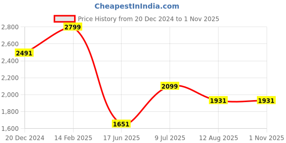 tatacliq.com Louis Philippe Multicolored Cotton Slim Fit Striped Shirt louis philippe Price History Graph from 20 Dec 2024 to 31 Oct 2025