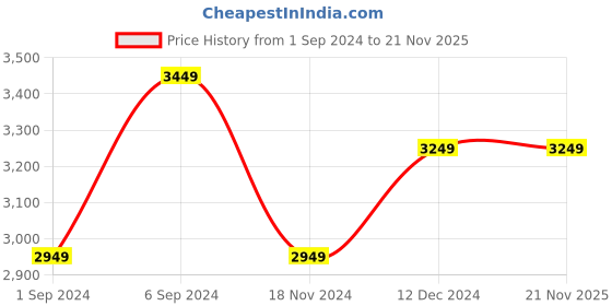 tatacliq.com Louis Philippe Multicolored Regular Fit Colour Block Hooded Jacket louis philippe Price History Graph from 1 Sep 2024 to 20 Nov 2025