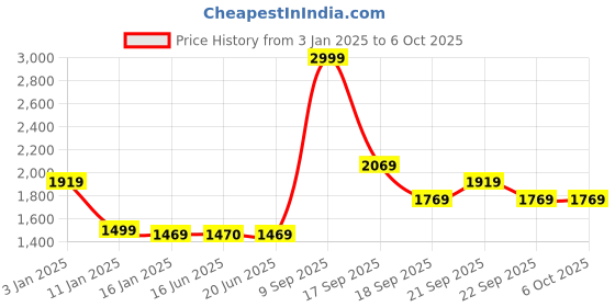 tatacliq.com Louis Philippe Multicolored Regular Fit Colour Block Sweatshirt louis philippe Price History Graph from 3 Jan 2025 to 6 Oct 2025