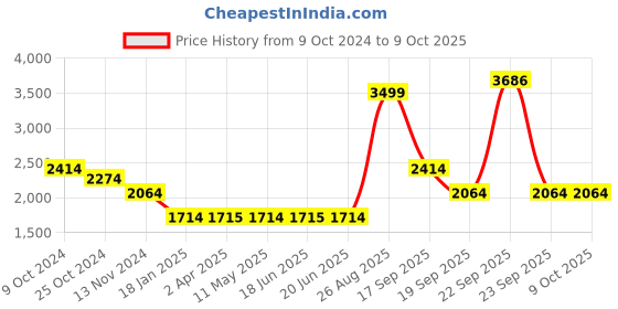 tatacliq.com Louis Philippe Multicolored Regular Fit Printed Jacket louis philippe Price History Graph from 9 Oct 2024 to 8 Oct 2025