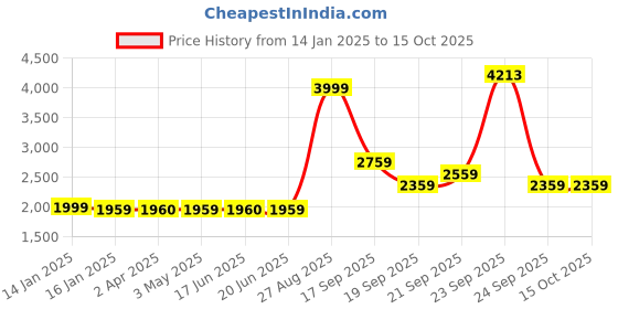 tatacliq.com Louis Philippe Multicolored Regular Fit Printed Sweatshirt louis philippe Price History Graph from 14 Jan 2025 to 15 Oct 2025
