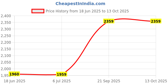 tatacliq.com Louis Philippe Multicolored Regular Fit Printed Sweatshirt louis philippe Price History Graph from 18 Jun 2025 to 12 Oct 2025