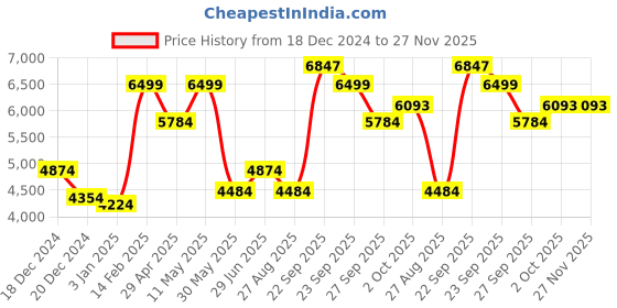 tatacliq.com Louis Philippe Multicolored Slim Fit Checks Shirt louis philippe Price History Graph from 18 Dec 2024 to 26 Nov 2025
