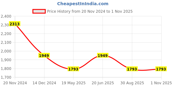 tatacliq.com Louis Philippe Multicolored Slim Fit Checks Shirt louis philippe Price History Graph from 20 Nov 2024 to 31 Oct 2025