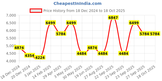 tatacliq.com Louis Philippe Multicolored Slim Fit Checks Shirt louis philippe Price History Graph from 18 Dec 2024 to 18 Oct 2025