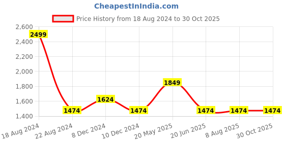 tatacliq.com Louis Philippe Multicolored Slim Fit Checks Shirt louis philippe Price History Graph from 18 Aug 2024 to 30 Oct 2025