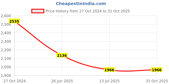 tatacliq.com Louis Philippe Multicolored Slim Fit Checks Shirt louis philippe Price History Graph from 27 Oct 2024 to 31 Oct 2025