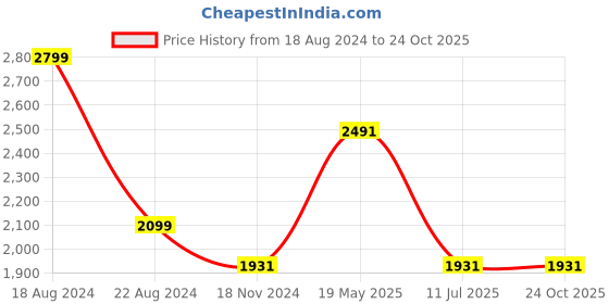 tatacliq.com Louis Philippe Multicolored Slim Fit Printed Polo T-Shirt louis philippe Price History Graph from 18 Aug 2024 to 23 Oct 2025