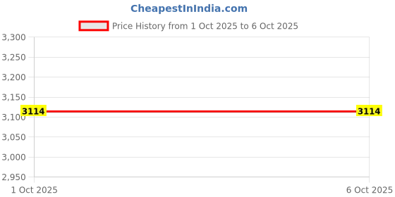 tatacliq.com Louis Philippe Multicoloured Regular Fit Colour Block Hooded Jacket louis philippe Price History Graph from 1 Oct 2025 to 5 Oct 2025
