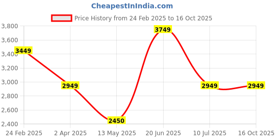 tatacliq.com Louis Philippe MultiRegular Fit Jacket louis philippe Price History Graph from 24 Feb 2025 to 15 Oct 2025