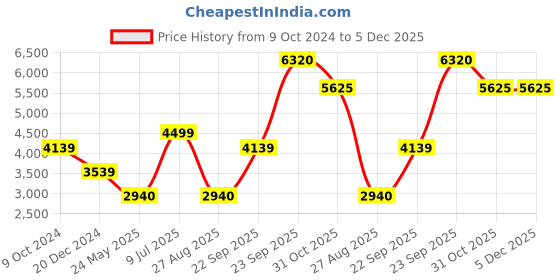 tatacliq.com Louis Philippe Navy & Black Cotton Regular Fit Reversible Jacket louis philippe Price History Graph from 9 Oct 2024 to 5 Dec 2025
