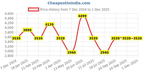 tatacliq.com Louis Philippe Navy & Black Cotton Regular Fit Reversible Jacket louis philippe Price History Graph from 7 Dec 2024 to 1 Dec 2025
