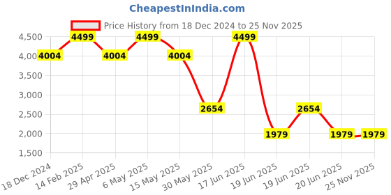 tatacliq.com Louis Philippe Navy & Red Embroidered Tie with Pocket Square & Cufflinks louis philippe Price History Graph from 18 Dec 2024 to 24 Nov 2025