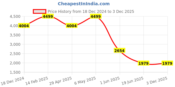tatacliq.com Louis Philippe Navy & Red Embroidered Tie with Pocket Square & Cufflinks louis philippe Price History Graph from 18 Dec 2024 to 3 Dec 2025