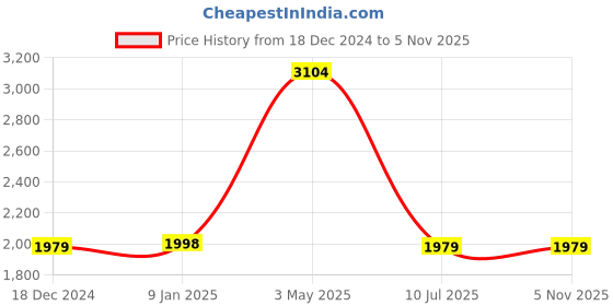 tatacliq.com Louis Philippe Navy & Red Embroidered Tie with Pocket Square & Cufflinks louis philippe Price History Graph from 18 Dec 2024 to 4 Nov 2025