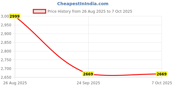 tatacliq.com Louis Philippe Navy & Red Printed Tie louis philippe Price History Graph from 26 Aug 2025 to 7 Oct 2025