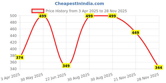 tatacliq.com Louis Philippe Navy & Yellow Printed Pocket Square louis philippe Price History Graph from 3 Apr 2025 to 28 Nov 2025