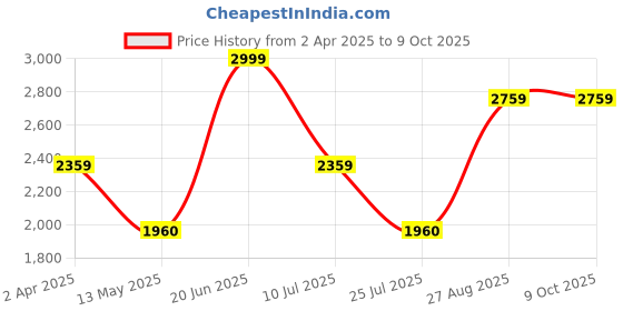 tatacliq.com Louis Philippe Navy & Yellow Regular Fit Colour Block Hooded Jacket louis philippe Price History Graph from 2 Apr 2025 to 9 Oct 2025