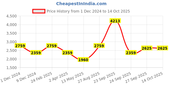 tatacliq.com Louis Philippe Navy & Yellow Regular Fit Quilted Reversible Jacket louis philippe Price History Graph from 1 Dec 2024 to 13 Oct 2025