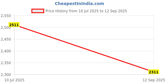 tatacliq.com Louis Philippe Navy Blended Slim fit Solid Trousers louis philippe Price History Graph from 10 Jul 2025 to 12 Sep 2025