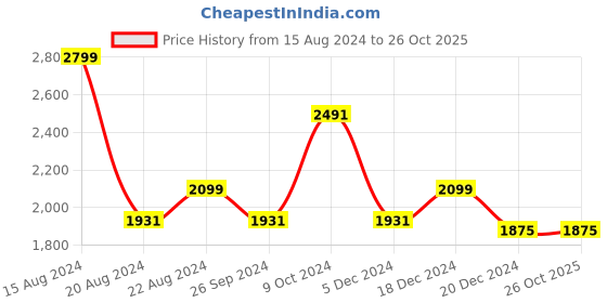 tatacliq.com Louis Philippe Navy Blue Cotton Slim Fit Printed Shirt louis philippe Price History Graph from 15 Aug 2024 to 26 Oct 2025