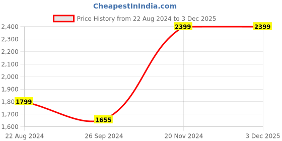 tatacliq.com Louis Philippe Navy Blue Cotton Slim Fit Striped Shirts louis philippe Price History Graph from 22 Aug 2024 to 3 Dec 2025