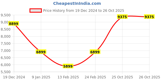 tatacliq.com Louis Philippe Navy Blue Regular Fit Checks Blazer louis philippe Price History Graph from 19 Dec 2024 to 26 Oct 2025