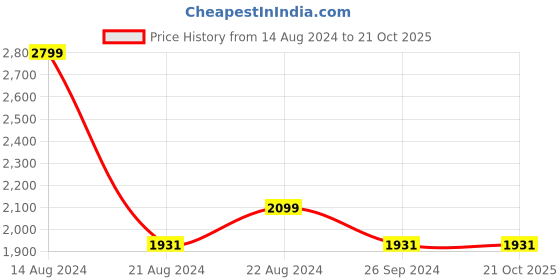 tatacliq.com Louis Philippe Navy Blue Regular Fit Checks Trousers louis philippe Price History Graph from 14 Aug 2024 to 19 Oct 2025