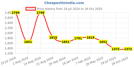 tatacliq.com Louis Philippe Navy Blue Regular Fit Checks Trousers louis philippe Price History Graph from 24 Jul 2024 to 29 Oct 2025