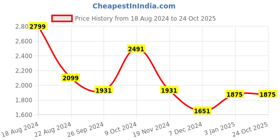 tatacliq.com Louis Philippe Navy Blue Regular Fit Checks Trousers louis philippe Price History Graph from 18 Aug 2024 to 24 Oct 2025