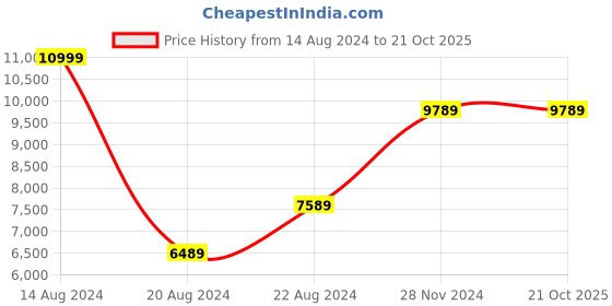 tatacliq.com Louis Philippe Navy Blue Regular Fit Texture Two Piece Suit louis philippe Price History Graph from 14 Aug 2024 to 21 Oct 2025