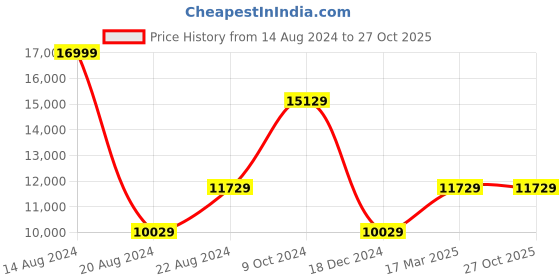 tatacliq.com Louis Philippe Navy Blue Slim Fit Checks Three Piece Suit louis philippe Price History Graph from 14 Aug 2024 to 26 Oct 2025