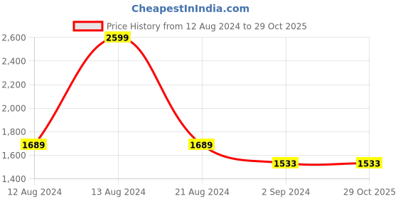 tatacliq.com Louis Philippe Navy Blue Slim Fit Checks Trousers louis philippe Price History Graph from 12 Aug 2024 to 29 Oct 2025