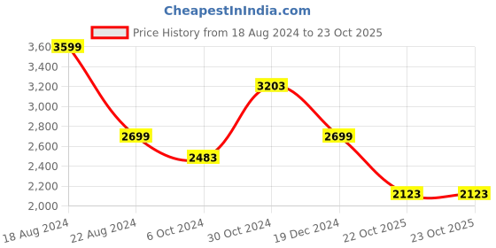 tatacliq.com Louis Philippe Navy Blue Slim Fit Checks Trousers louis philippe Price History Graph from 18 Aug 2024 to 22 Oct 2025