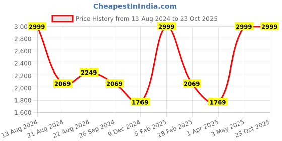 tatacliq.com Louis Philippe Navy Blue Slim Fit Printed Joggers louis philippe Price History Graph from 13 Aug 2024 to 22 Oct 2025