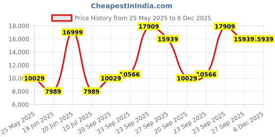 tatacliq.com Louis Philippe Navy Blue Slim Fit Printed Three Piece Suits louis philippe Price History Graph from 25 May 2025 to 5 Dec 2025