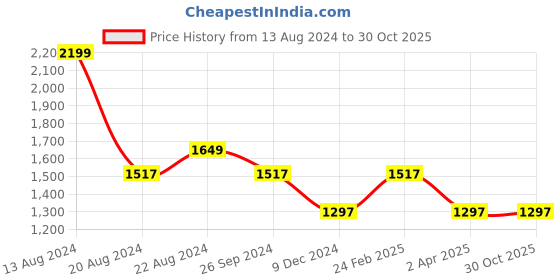 tatacliq.com Louis Philippe Navy Blue Slim Fit Striped Shorts louis philippe Price History Graph from 13 Aug 2024 to 30 Oct 2025