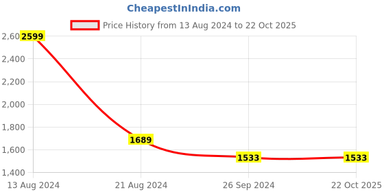 tatacliq.com Louis Philippe Navy Blue Slim Fit Trousers louis philippe Price History Graph from 13 Aug 2024 to 21 Oct 2025
