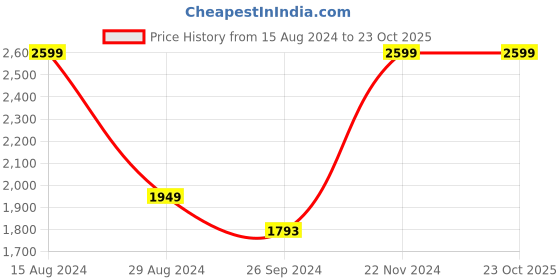 tatacliq.com Louis Philippe Navy Blue Slim Fit Trousers louis philippe Price History Graph from 15 Aug 2024 to 23 Oct 2025