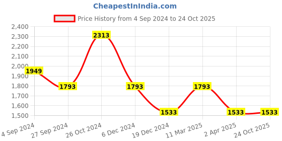 tatacliq.com Louis Philippe Navy Blue Super Slim Fit Printed Shirts louis philippe Price History Graph from 4 Sep 2024 to 23 Oct 2025