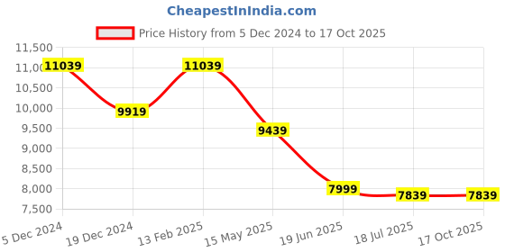 tatacliq.com Louis Philippe Navy Checks Three Piece Suit louis philippe Price History Graph from 5 Dec 2024 to 16 Oct 2025