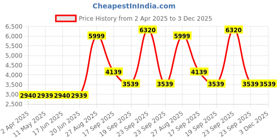 tatacliq.com Louis Philippe Navy Cotton Regular Fit Bomber Jacket louis philippe Price History Graph from 2 Apr 2025 to 3 Dec 2025