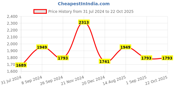 tatacliq.com Louis Philippe Navy Cotton Regular Fit Checks Shirt louis philippe Price History Graph from 31 Jul 2024 to 21 Oct 2025
