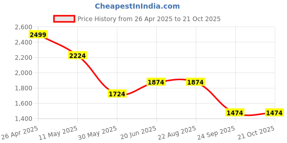 tatacliq.com Louis Philippe Navy Cotton Regular Fit Checks Shirt louis philippe Price History Graph from 26 Apr 2025 to 20 Oct 2025